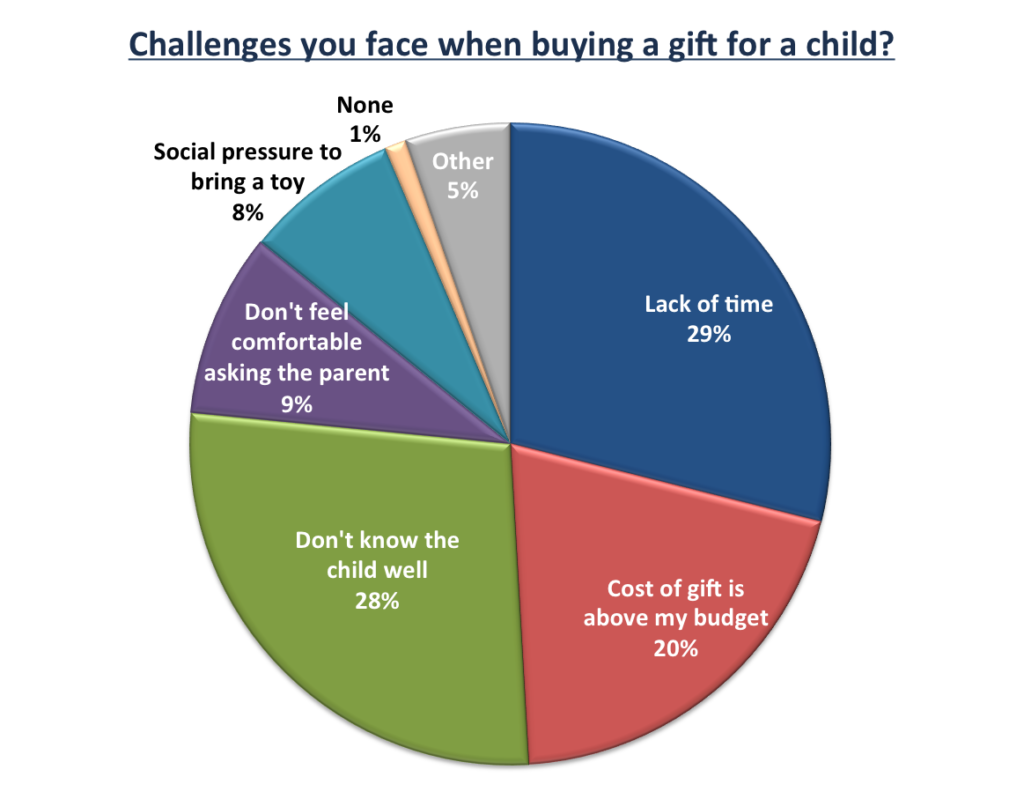 pic of chart of gift challenges